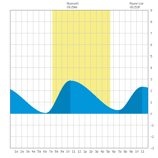 Litchfield by the Sea tide chart for Tuesday, January 10, 2023