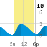 Litchfield by the Sea tide chart for Tuesday, January 10, 2023