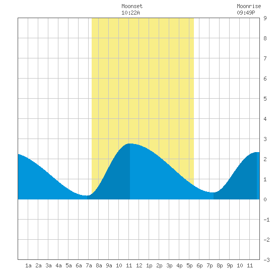 Litchfield by the Sea tide chart for Wednesday, January 11, 2023