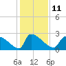 Litchfield by the Sea tide chart for Wednesday, January 11, 2023