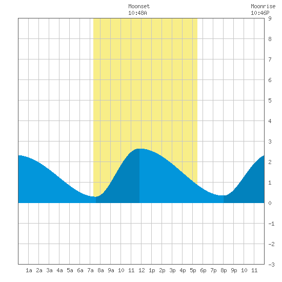 Litchfield by the Sea tide chart for Thursday, January 12, 2023