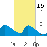Litchfield by the Sea tide chart for Sunday, January 15, 2023