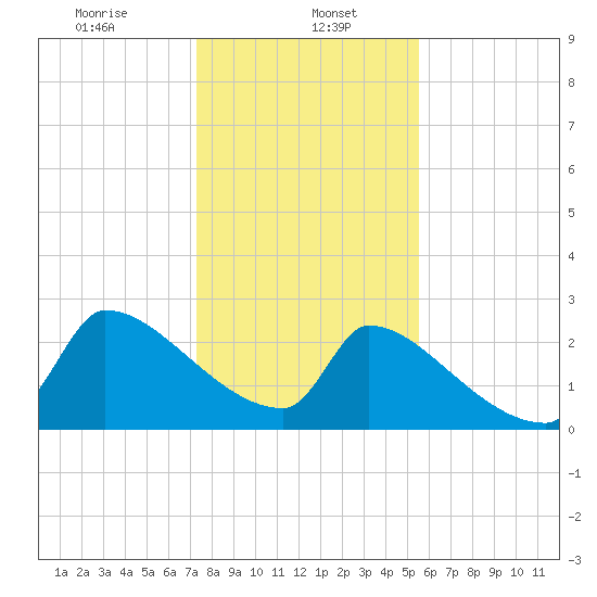 Litchfield by the Sea tide chart for Monday, January 16, 2023