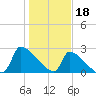 Litchfield by the Sea tide chart for Wednesday, January 18, 2023