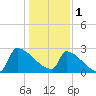 Litchfield by the Sea tide chart for Sunday, January 1, 2023