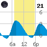Litchfield by the Sea tide chart for Saturday, January 21, 2023