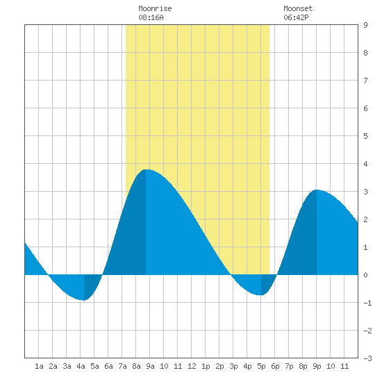 Litchfield by the Sea tide chart for Sunday, January 22, 2023