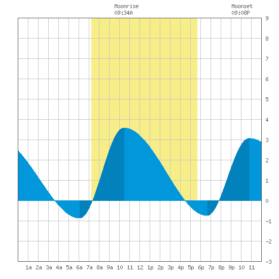 Litchfield by the Sea tide chart for Tuesday, January 24, 2023