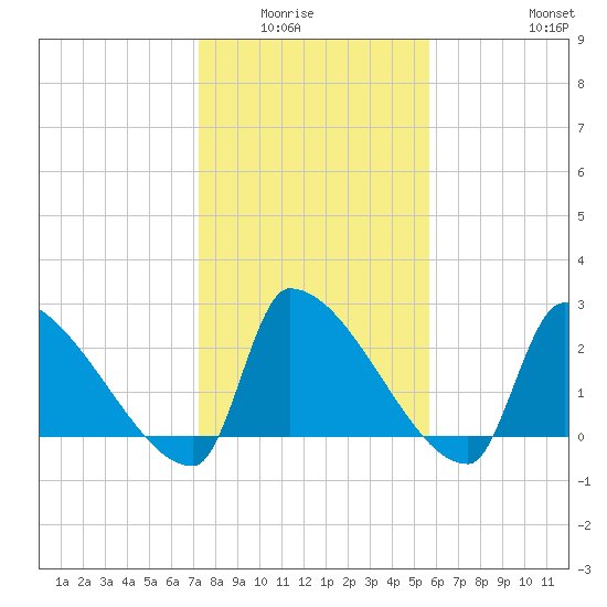 Litchfield by the Sea tide chart for Wednesday, January 25, 2023