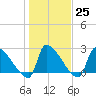 Litchfield by the Sea tide chart for Wednesday, January 25, 2023