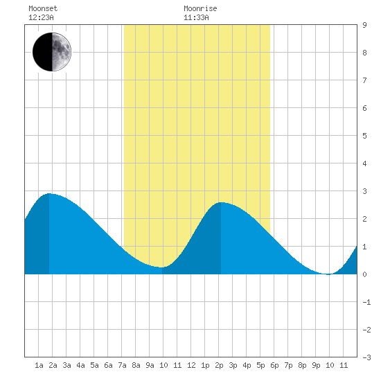 Litchfield by the Sea tide chart for Saturday, January 28, 2023