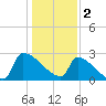 Litchfield by the Sea tide chart for Monday, January 2, 2023