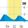 Litchfield by the Sea tide chart for Monday, January 30, 2023