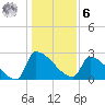 Litchfield by the Sea tide chart for Friday, January 6, 2023