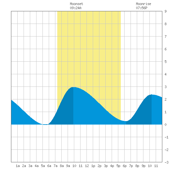 Litchfield by the Sea tide chart for Monday, January 9, 2023