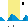 Litchfield by the Sea tide chart for Monday, January 9, 2023