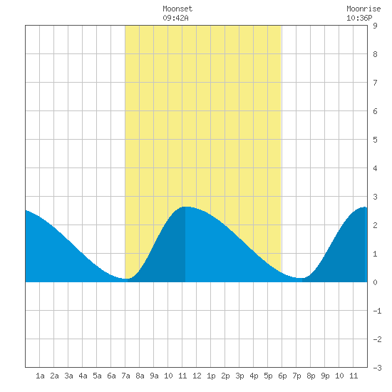 Litchfield by the Sea tide chart for Friday, February 10, 2023