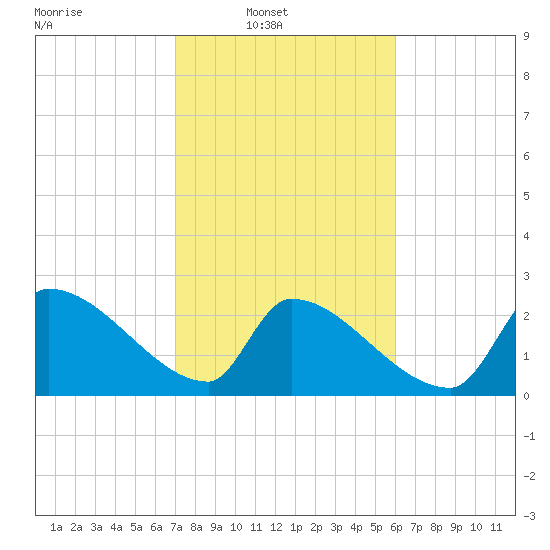Litchfield by the Sea tide chart for Sunday, February 12, 2023