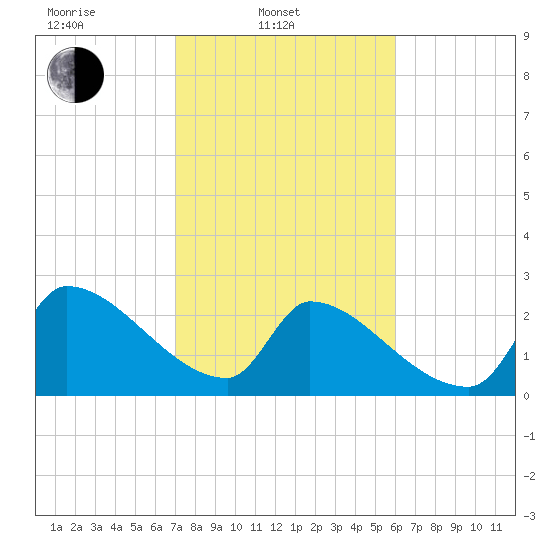 Litchfield by the Sea tide chart for Monday, February 13, 2023