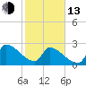 Litchfield by the Sea tide chart for Monday, February 13, 2023