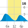 Litchfield by the Sea tide chart for Thursday, February 16, 2023