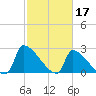 Litchfield by the Sea tide chart for Friday, February 17, 2023