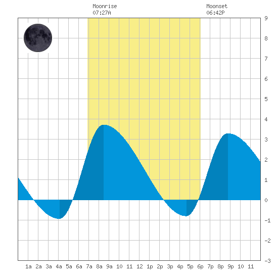 Litchfield by the Sea tide chart for Monday, February 20, 2023