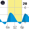 Litchfield by the Sea tide chart for Monday, February 20, 2023