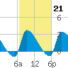 Litchfield by the Sea tide chart for Tuesday, February 21, 2023