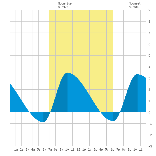 Litchfield by the Sea tide chart for Wednesday, February 22, 2023