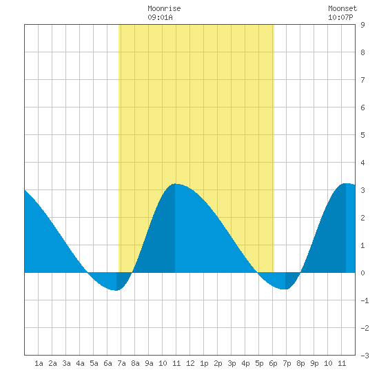 Litchfield by the Sea tide chart for Thursday, February 23, 2023