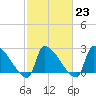 Litchfield by the Sea tide chart for Thursday, February 23, 2023