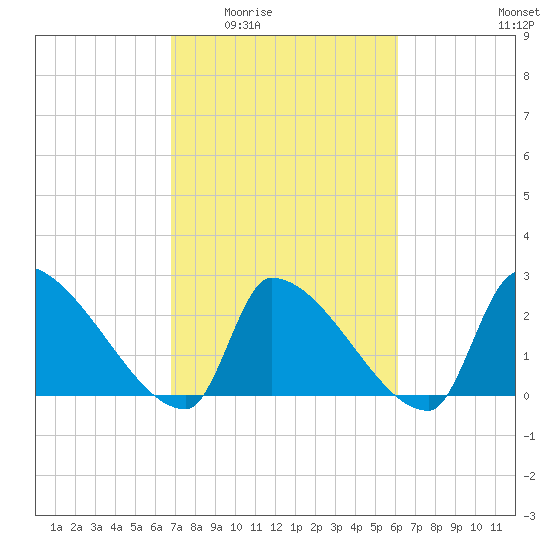 Litchfield by the Sea tide chart for Friday, February 24, 2023