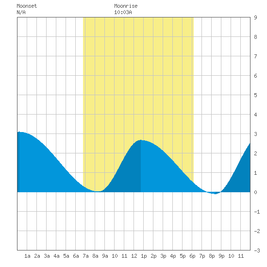 Litchfield by the Sea tide chart for Saturday, February 25, 2023