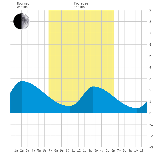 Litchfield by the Sea tide chart for Monday, February 27, 2023