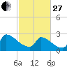 Litchfield by the Sea tide chart for Monday, February 27, 2023