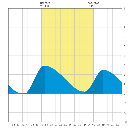 Litchfield by the Sea tide chart for Saturday, February 4, 2023