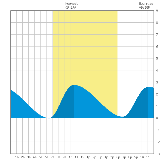 Litchfield by the Sea tide chart for Thursday, February 9, 2023