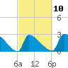 Litchfield by the Sea tide chart for Friday, March 10, 2023