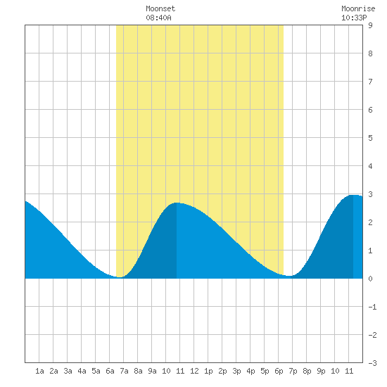 Litchfield by the Sea tide chart for Saturday, March 11, 2023