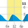 Litchfield by the Sea tide chart for Saturday, March 11, 2023
