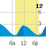 Litchfield by the Sea tide chart for Sunday, March 12, 2023