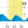 Litchfield by the Sea tide chart for Monday, March 13, 2023