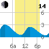 Litchfield by the Sea tide chart for Tuesday, March 14, 2023