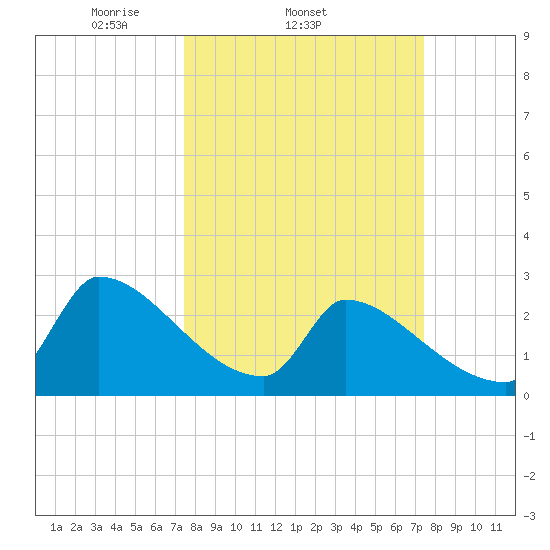 Litchfield by the Sea tide chart for Wednesday, March 15, 2023