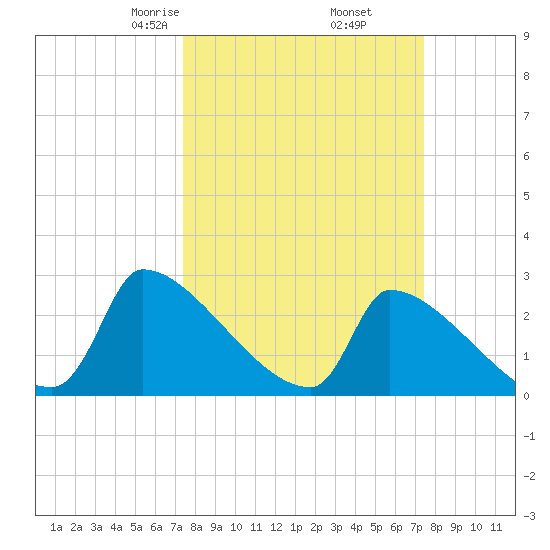 Litchfield by the Sea tide chart for Friday, March 17, 2023