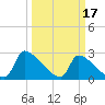 Litchfield by the Sea tide chart for Friday, March 17, 2023