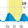 Litchfield by the Sea tide chart for Sunday, March 19, 2023