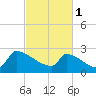Litchfield by the Sea tide chart for Wednesday, March 1, 2023