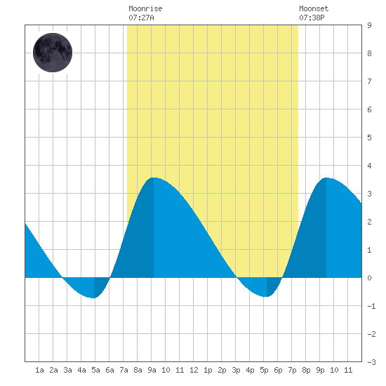 Litchfield by the Sea tide chart for Tuesday, March 21, 2023